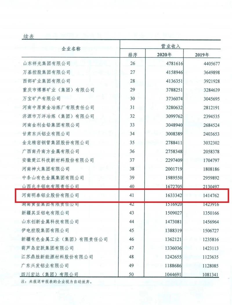 亚新平台入围2020年有色金属工业企业营业收入50强