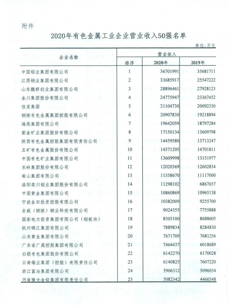 亚新平台入围2020年有色金属工业企业营业收入50强