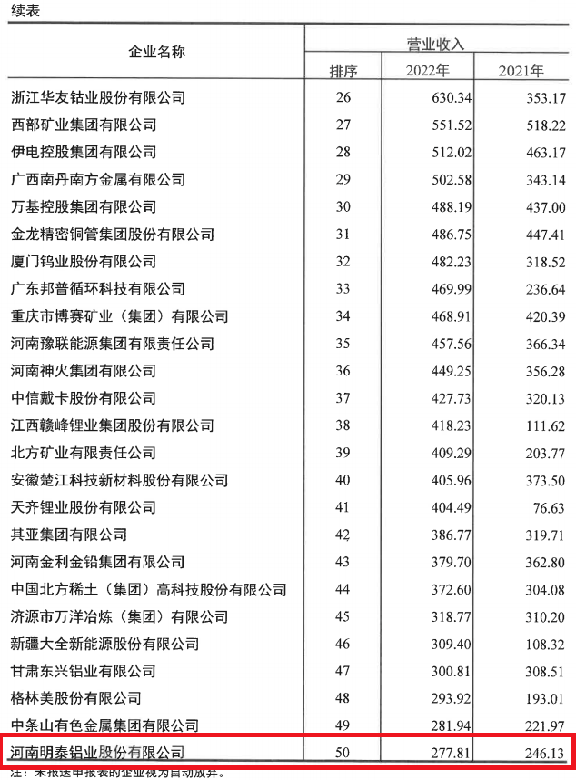 亚新平台入选2022年有色金属企业50强及净利润排序前50名企业