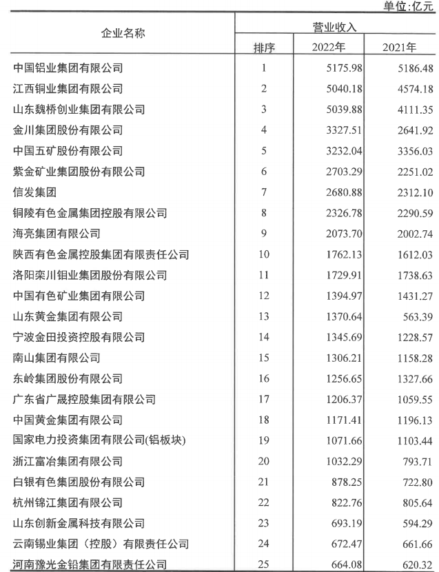 亚新平台入选2022年有色金属企业50强及净利润排序前50名企业