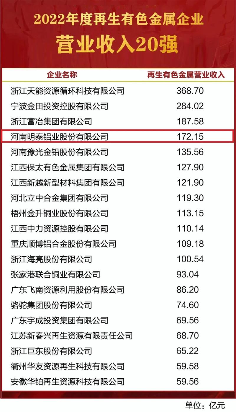 亚新平台荣获“2022年度再生有色金属企业营业收入20强”