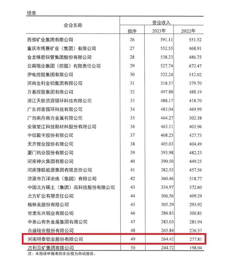 亚新平台再度荣登有色金属企业营收50强