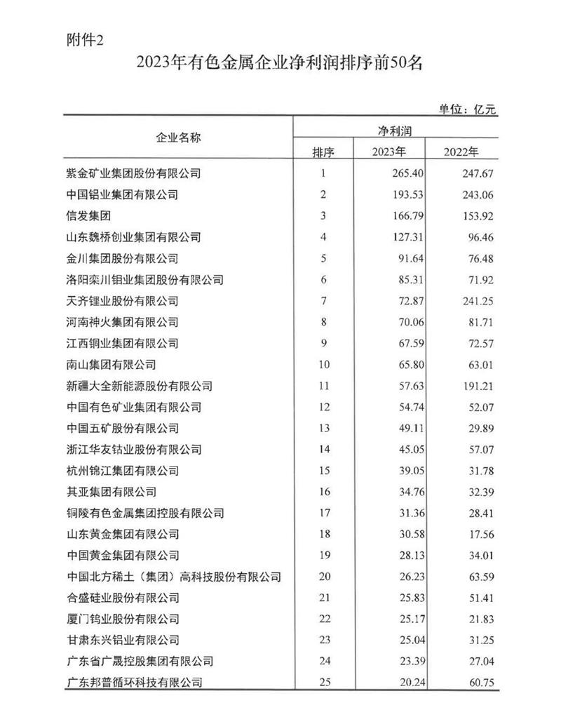 亚新平台再度荣登有色金属企业营收50强